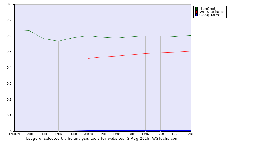 Historical trends in the usage of HubSpot vs. WP Statistics vs. GoSquared