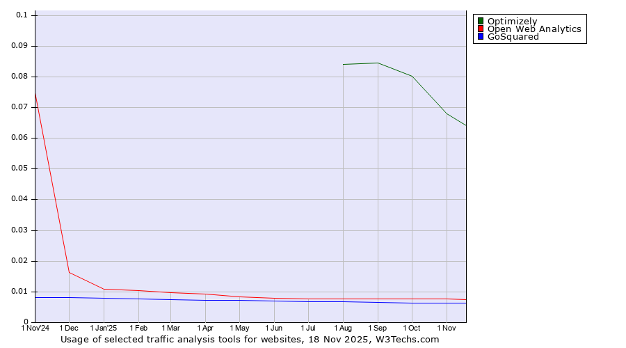 Historical trends in the usage of Optimizely vs. Open Web Analytics vs. GoSquared