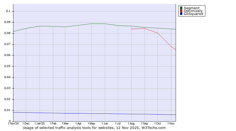 Historical trends in the usage of Segment vs. Optimizely vs. GoSquared
