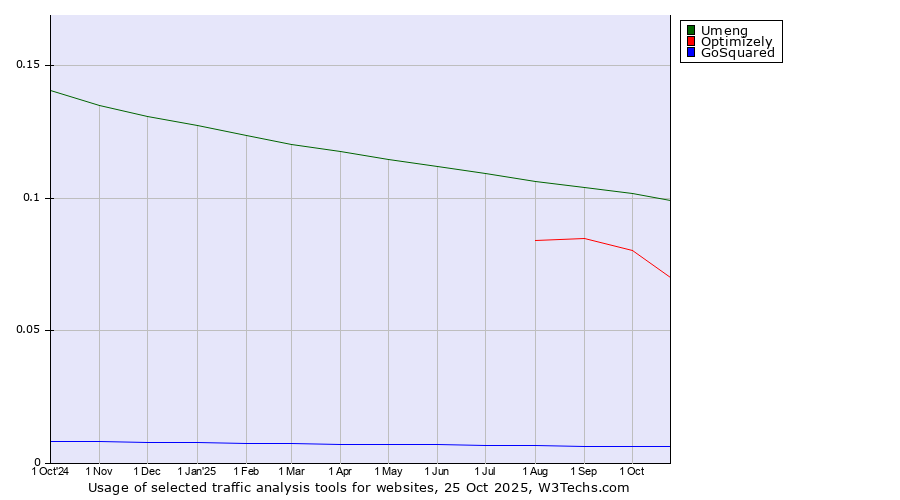 Historical trends in the usage of Umeng vs. Optimizely vs. GoSquared