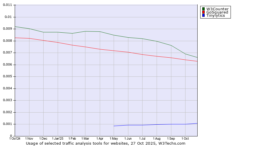 Historical trends in the usage of W3Counter vs. GoSquared vs. Tinylytics