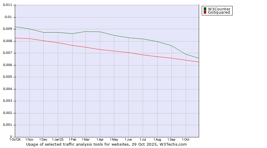 Historical trends in the usage of W3Counter vs. GoSquared