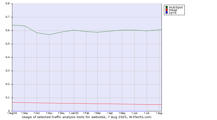 Historical trends in the usage of HubSpot vs. Heap vs. Lyris