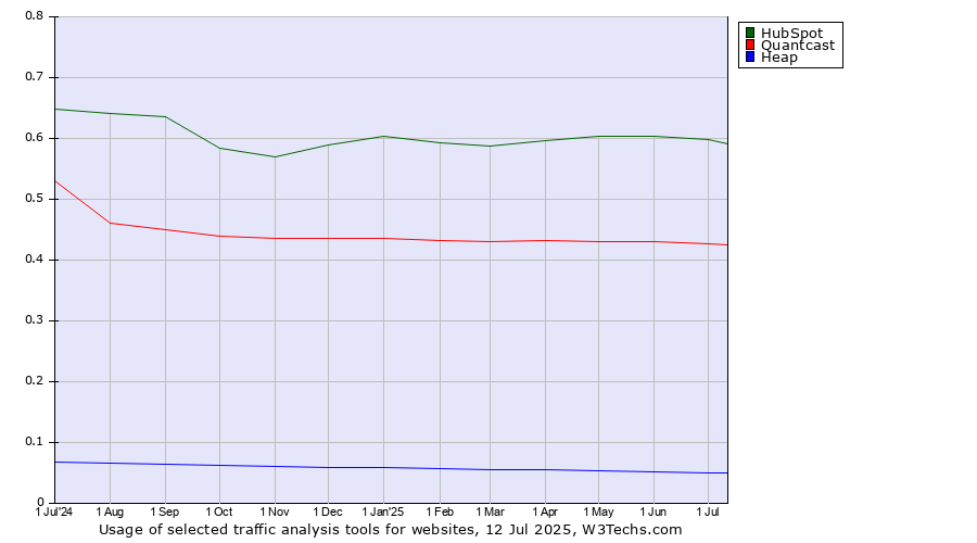 Historical trends in the usage of HubSpot vs. Quantcast vs. Heap