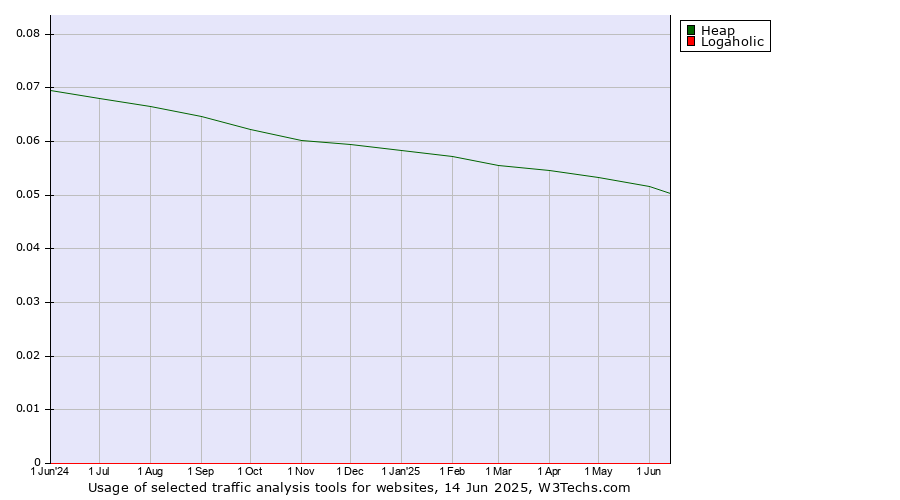 Historical trends in the usage of Heap vs. Logaholic