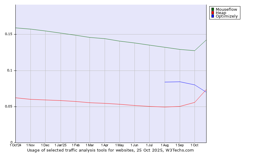 Historical trends in the usage of Mouseflow vs. Optimizely vs. Heap