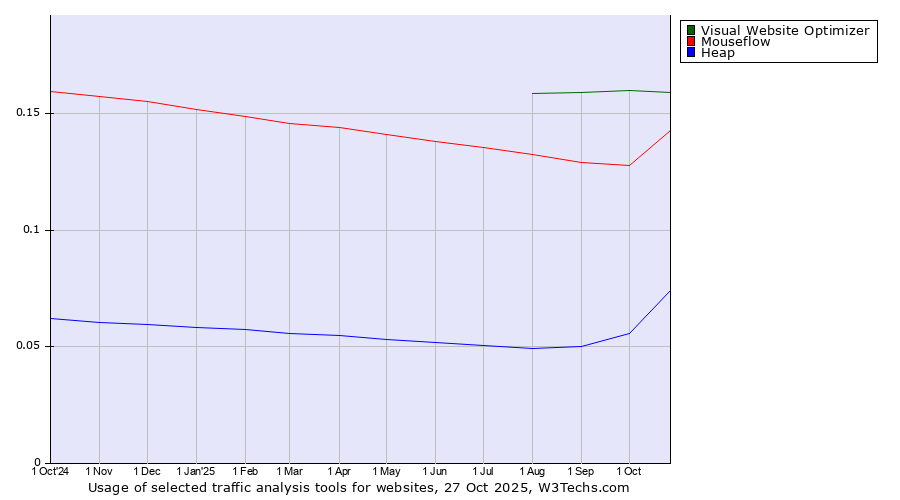 Historical trends in the usage of Visual Website Optimizer vs. Mouseflow vs. Heap