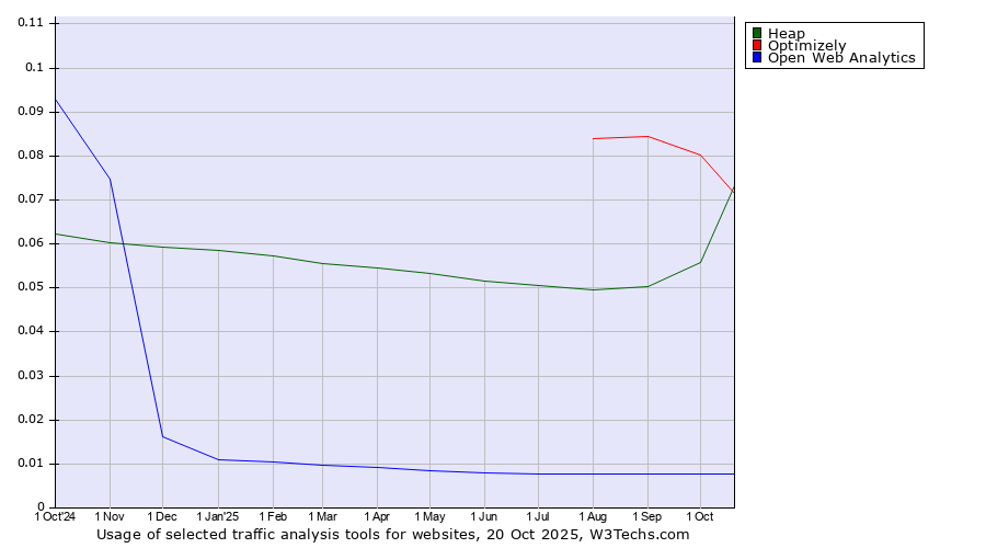 Historical trends in the usage of Heap vs. Optimizely vs. Open Web Analytics