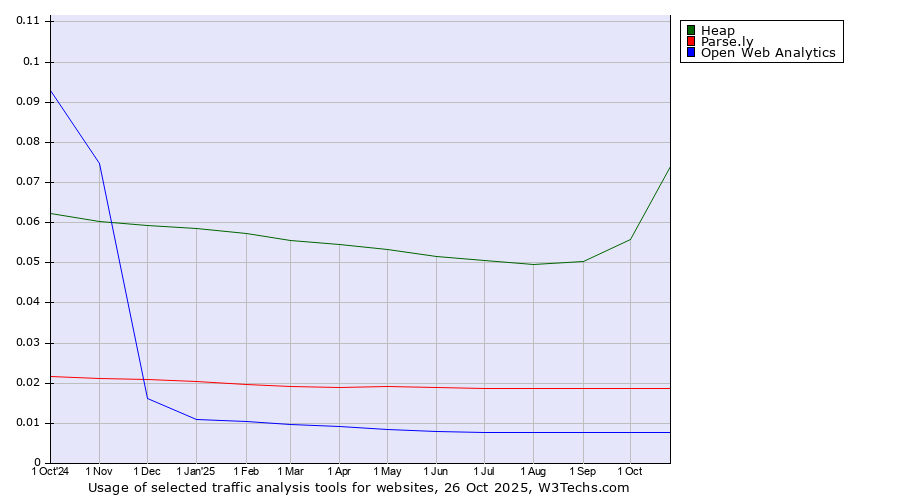 Historical trends in the usage of Heap vs. Parse.ly vs. Open Web Analytics
