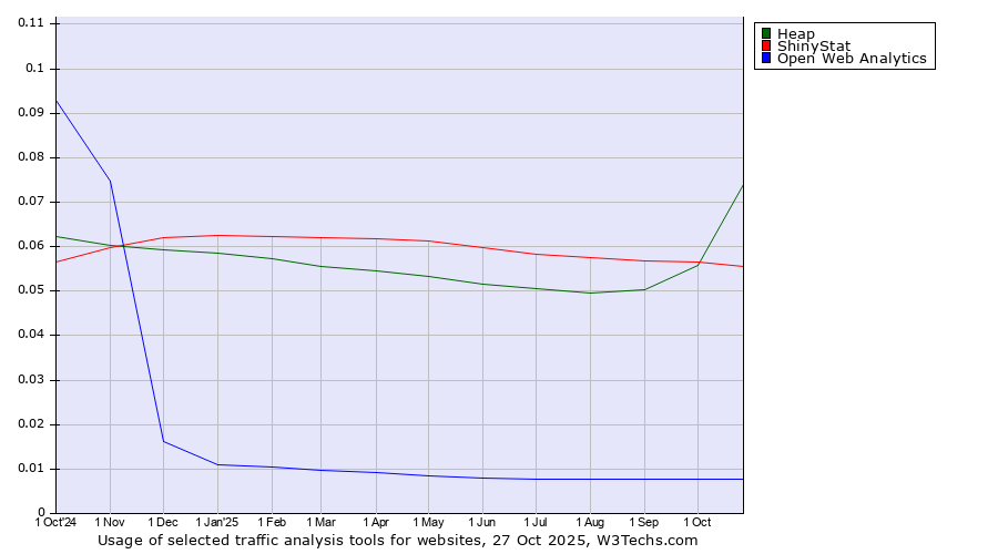 Historical trends in the usage of Heap vs. ShinyStat vs. Open Web Analytics