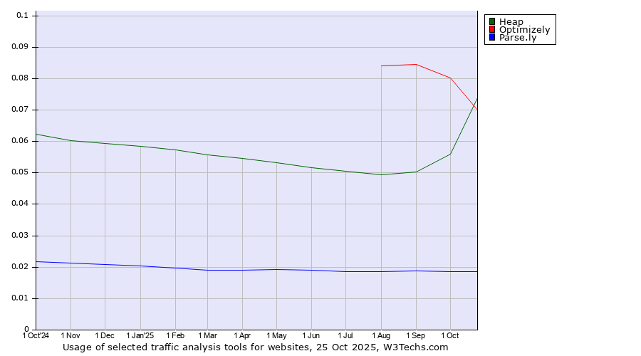 Historical trends in the usage of Optimizely vs. Heap vs. Parse.ly