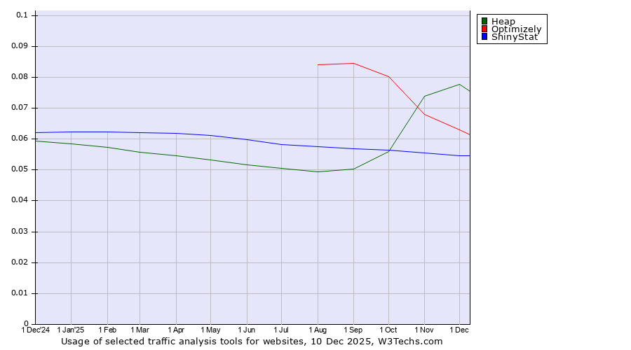 Historical trends in the usage of Heap vs. Optimizely vs. ShinyStat