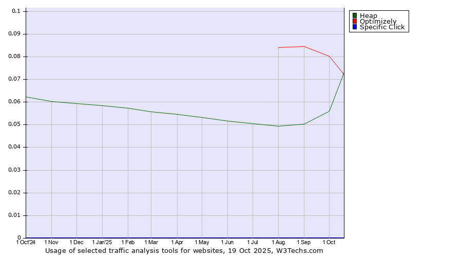 Historical trends in the usage of Heap vs. Optimizely vs. Specific Click