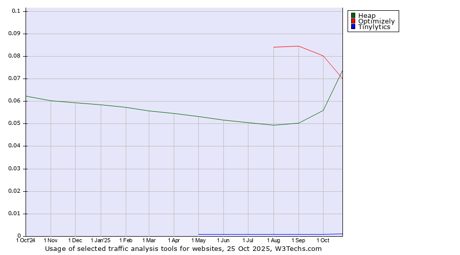Historical trends in the usage of Optimizely vs. Heap vs. Tinylytics