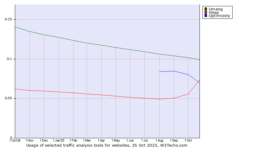 Historical trends in the usage of Umeng vs. Optimizely vs. Heap