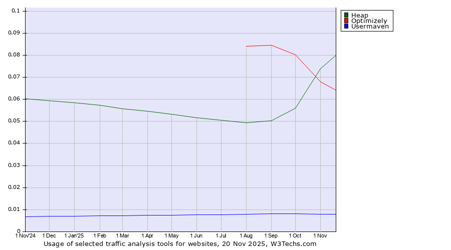 Historical trends in the usage of Heap vs. Optimizely vs. Usermaven