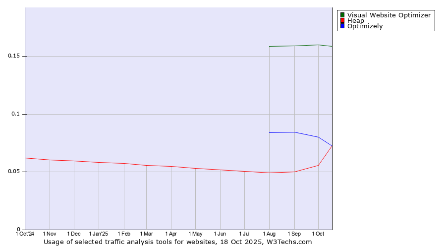 Historical trends in the usage of Visual Website Optimizer vs. Optimizely vs. Heap