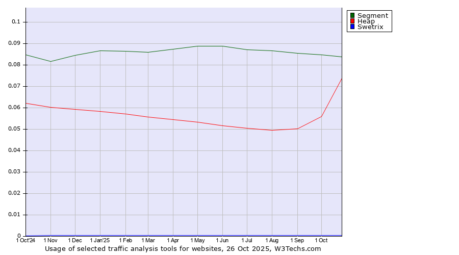 Historical trends in the usage of Segment vs. Heap vs. Swetrix