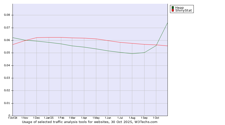 Historical trends in the usage of Heap vs. ShinyStat