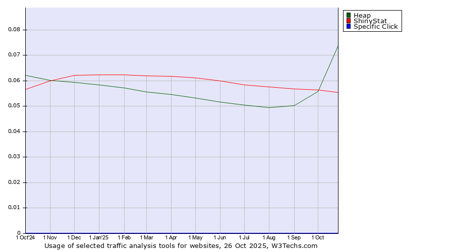 Historical trends in the usage of Heap vs. ShinyStat vs. Specific Click