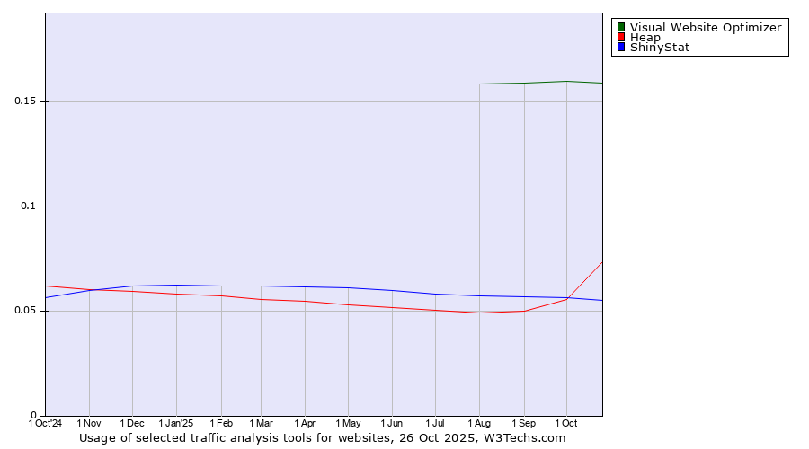 Historical trends in the usage of Visual Website Optimizer vs. Heap vs. ShinyStat