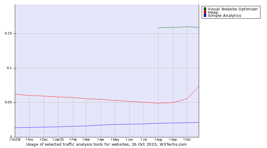 Historical trends in the usage of Visual Website Optimizer vs. Heap vs. Simple Analytics