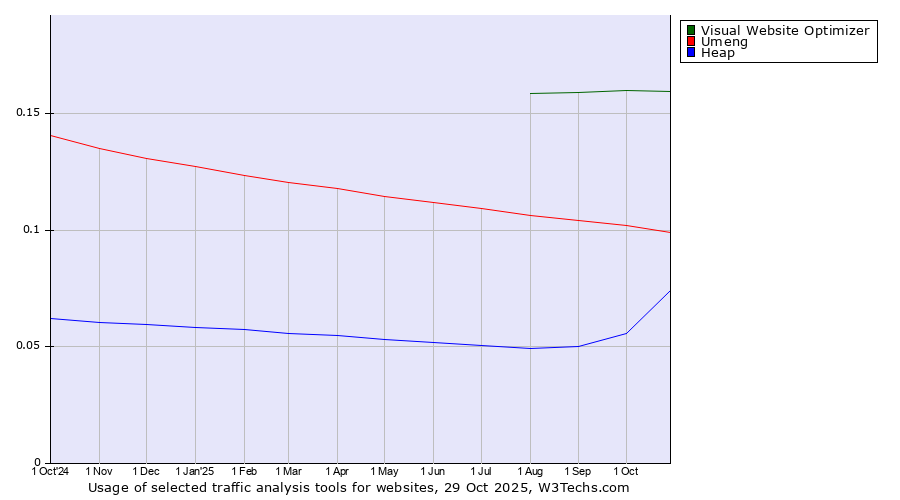 Historical trends in the usage of Visual Website Optimizer vs. Umeng vs. Heap