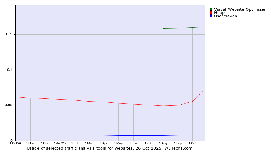 Historical trends in the usage of Visual Website Optimizer vs. Heap vs. Usermaven
