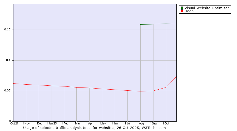 Historical trends in the usage of Visual Website Optimizer vs. Heap