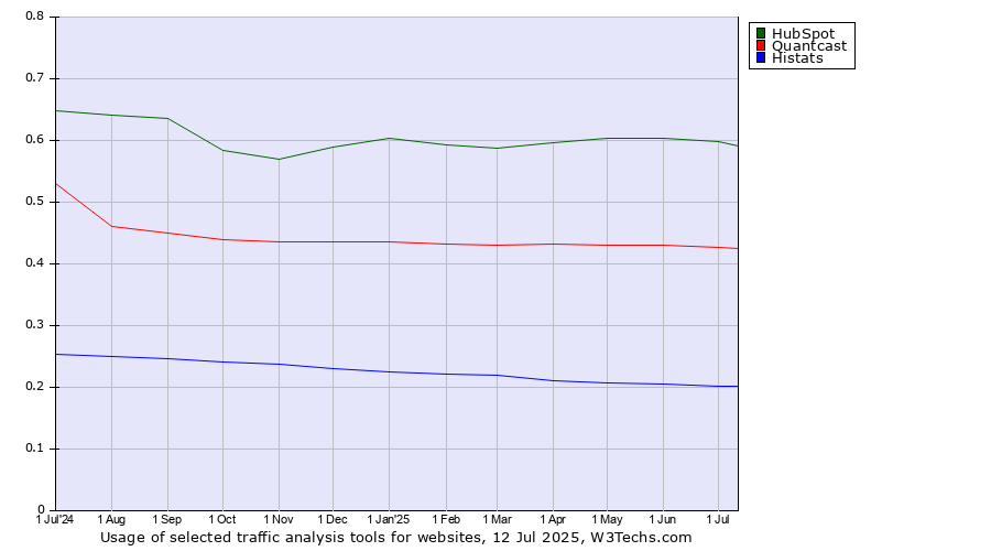 Historical trends in the usage of HubSpot vs. Quantcast vs. Histats
