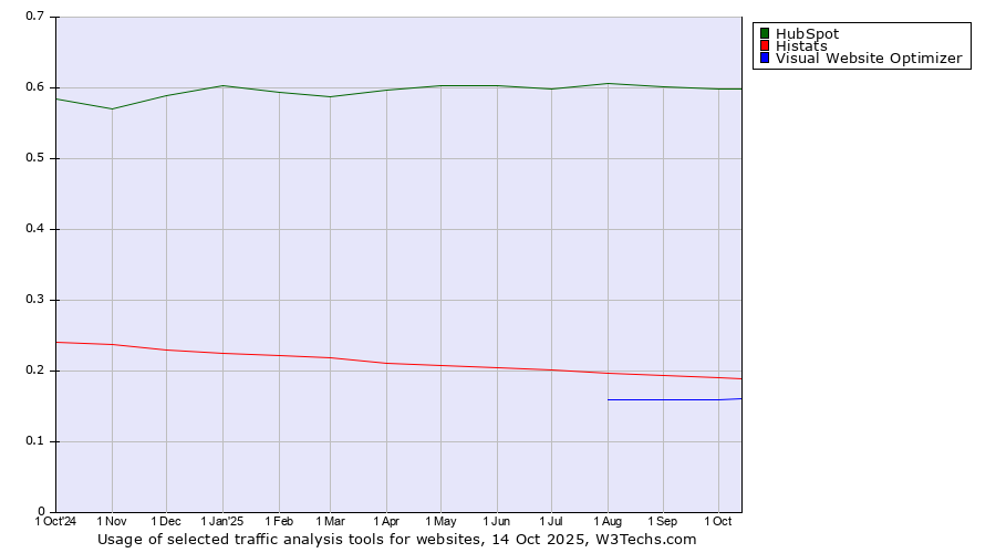 Historical trends in the usage of HubSpot vs. Histats vs. Visual Website Optimizer
