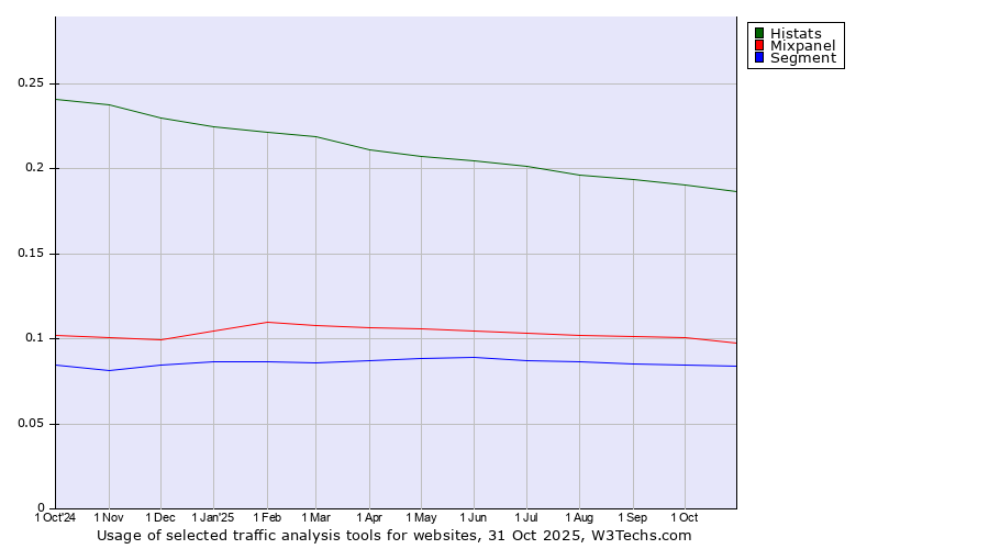 Historical trends in the usage of Histats vs. Mixpanel vs. Segment