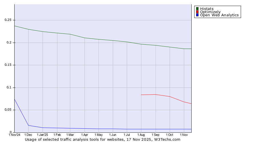 Historical trends in the usage of Histats vs. Optimizely vs. Open Web Analytics