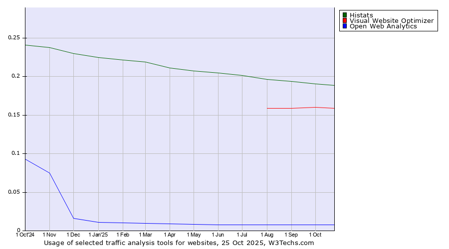 Historical trends in the usage of Histats vs. Visual Website Optimizer vs. Open Web Analytics