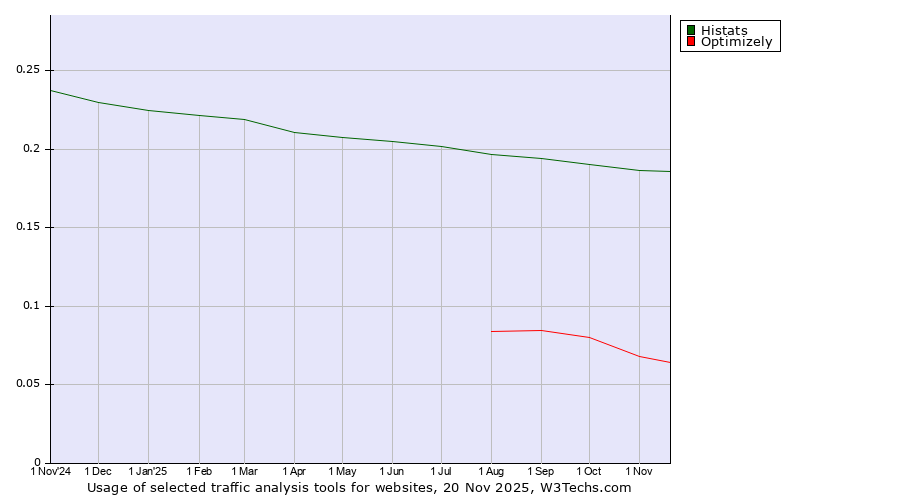 Historical trends in the usage of Histats vs. Optimizely