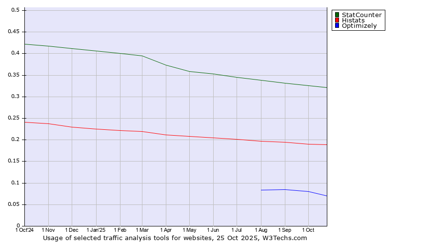 Historical trends in the usage of StatCounter vs. Histats vs. Optimizely