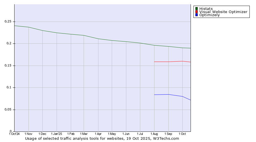 Historical trends in the usage of Histats vs. Visual Website Optimizer vs. Optimizely