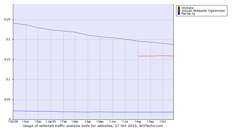 Historical trends in the usage of Histats vs. Visual Website Optimizer vs. Parse.ly