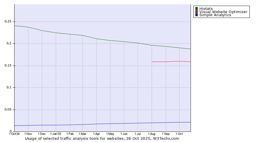 Historical trends in the usage of Histats vs. Visual Website Optimizer vs. Simple Analytics