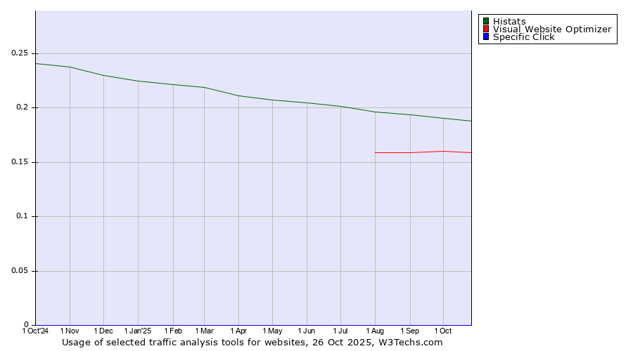Historical trends in the usage of Histats vs. Visual Website Optimizer vs. Specific Click