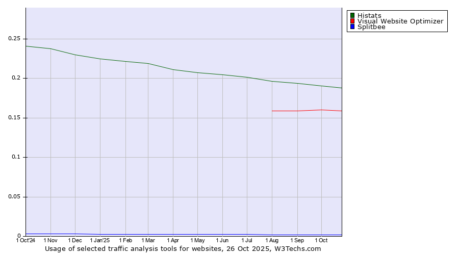 Historical trends in the usage of Histats vs. Visual Website Optimizer vs. Splitbee