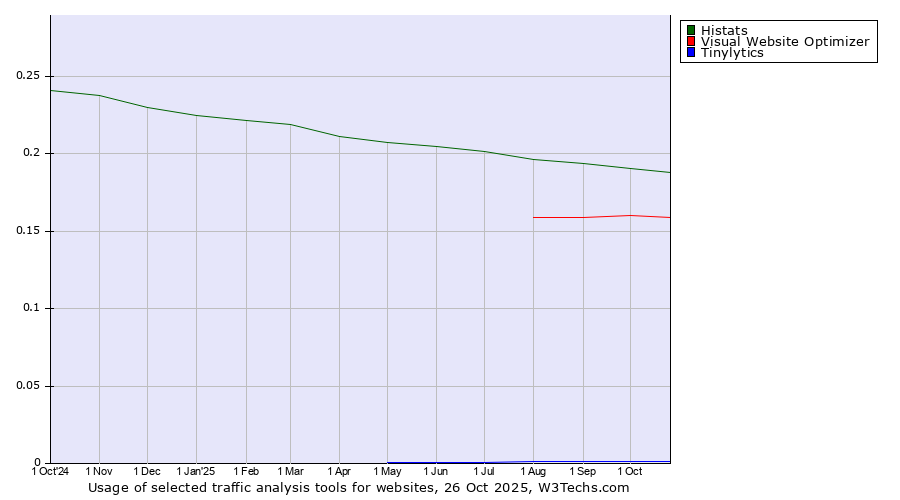 Historical trends in the usage of Histats vs. Visual Website Optimizer vs. Tinylytics