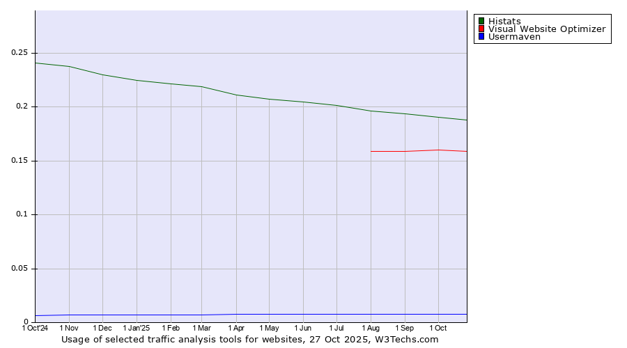 Historical trends in the usage of Histats vs. Visual Website Optimizer vs. Usermaven