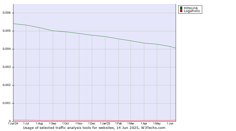 Historical trends in the usage of HitsLink vs. Logaholic