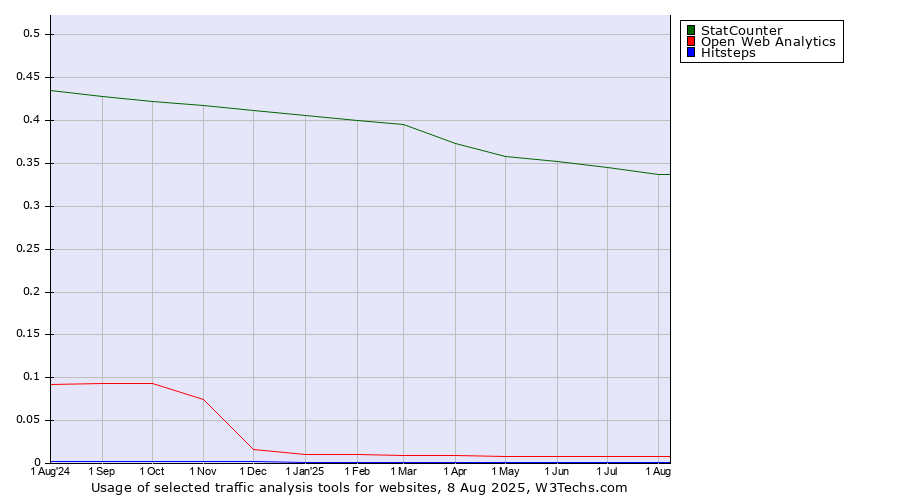 Historical trends in the usage of StatCounter vs. Open Web Analytics vs. Hitsteps
