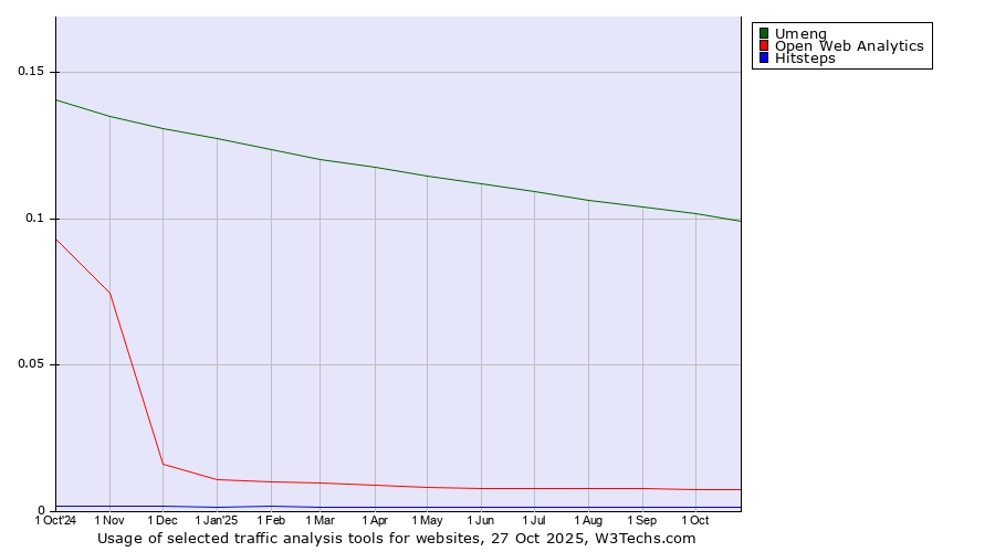 Historical trends in the usage of Umeng vs. Open Web Analytics vs. Hitsteps