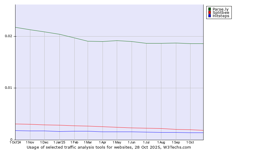 Historical trends in the usage of Parse.ly vs. Splitbee vs. Hitsteps