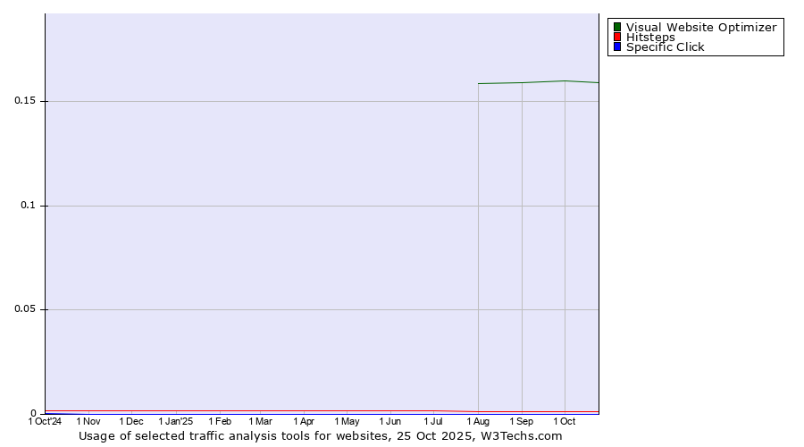 Historical trends in the usage of Visual Website Optimizer vs. Hitsteps vs. Specific Click