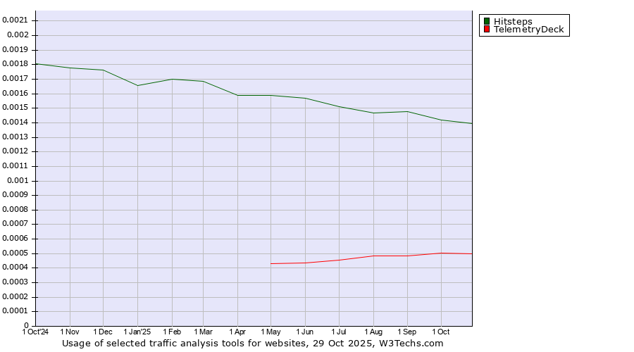Historical trends in the usage of Hitsteps vs. TelemetryDeck
