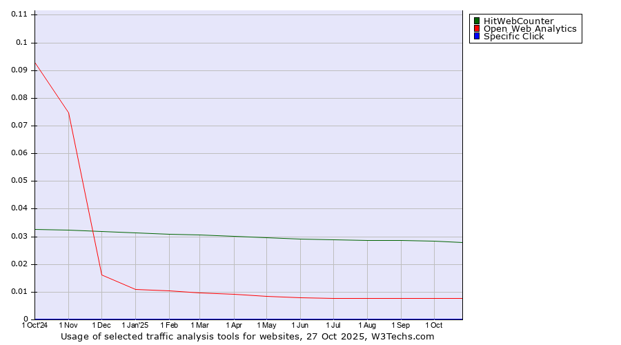 Historical trends in the usage of HitWebCounter vs. Open Web Analytics vs. Specific Click
